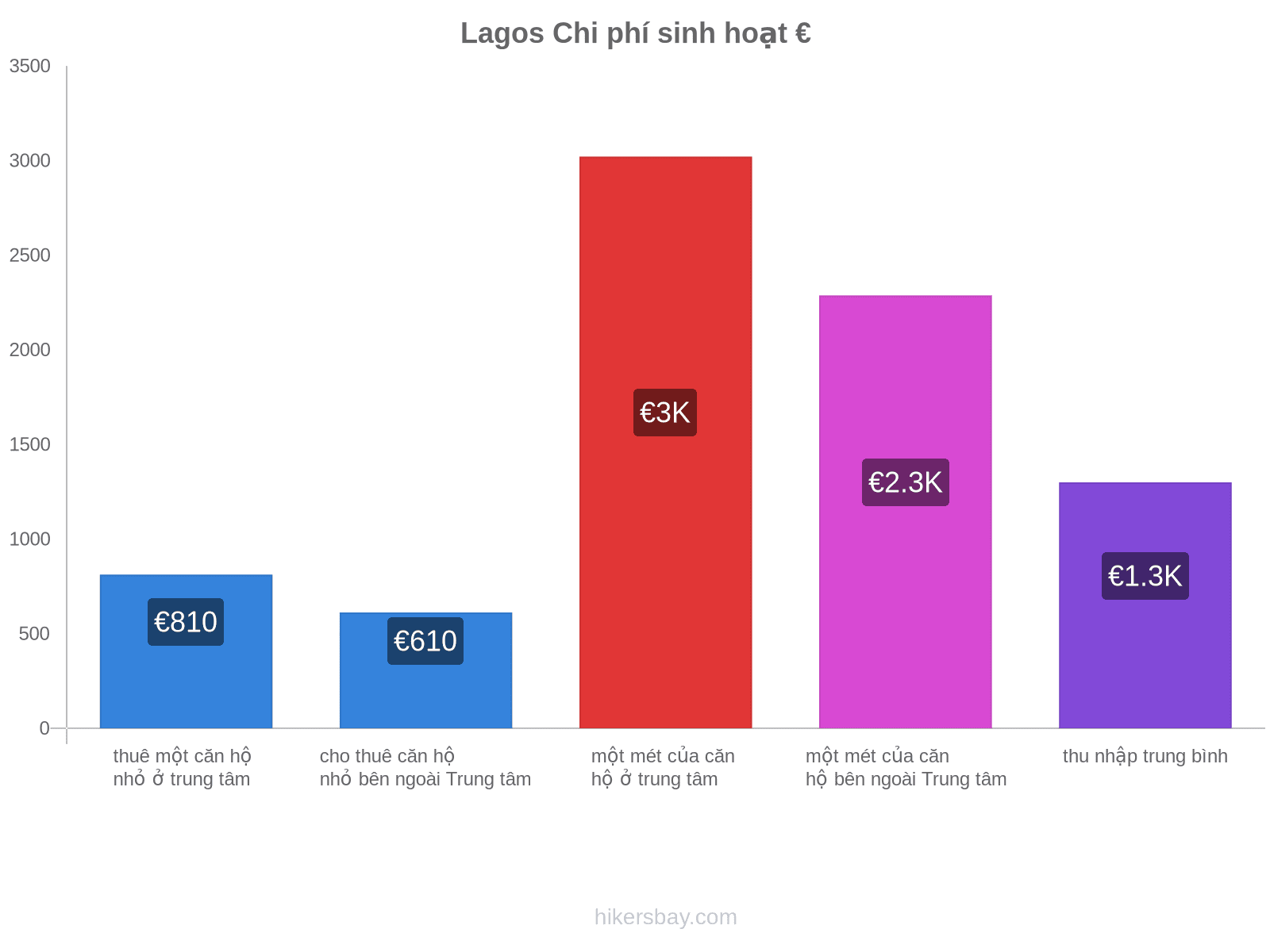 Lagos chi phí sinh hoạt hikersbay.com