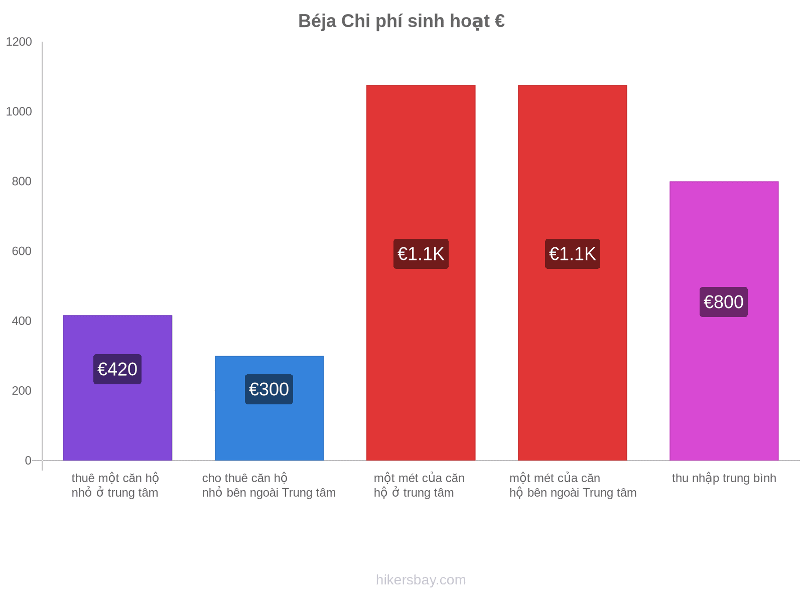 Béja chi phí sinh hoạt hikersbay.com