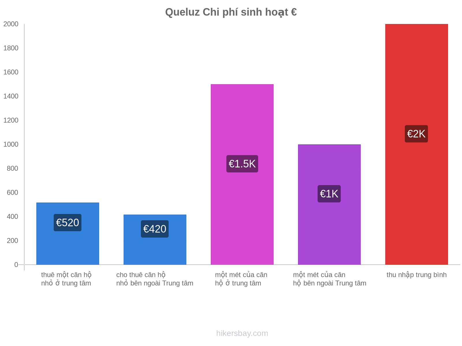 Queluz chi phí sinh hoạt hikersbay.com