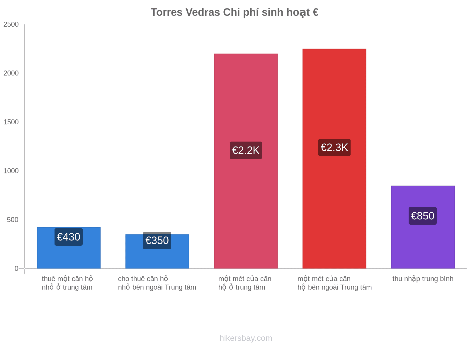 Torres Vedras chi phí sinh hoạt hikersbay.com