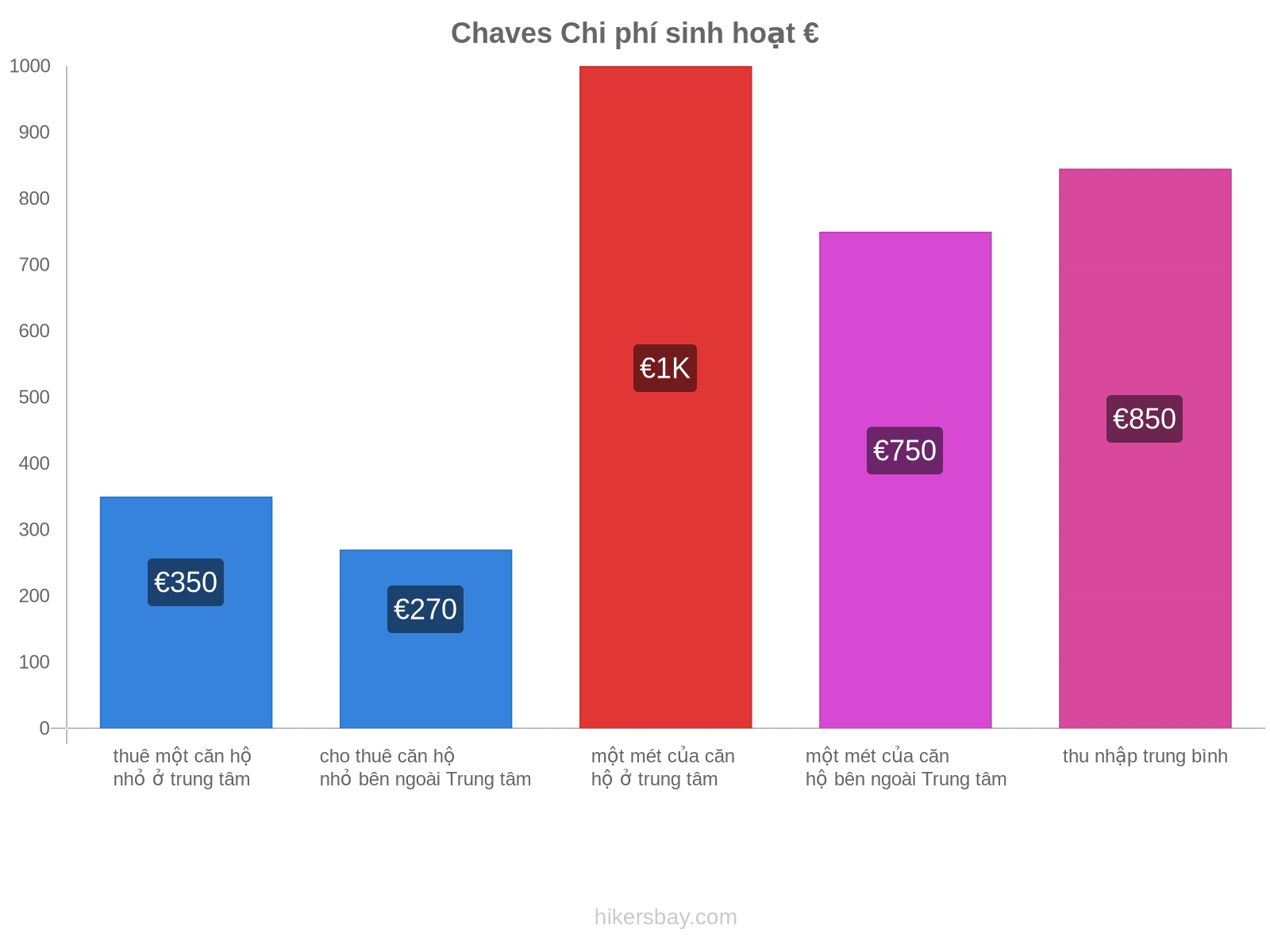 Chaves chi phí sinh hoạt hikersbay.com