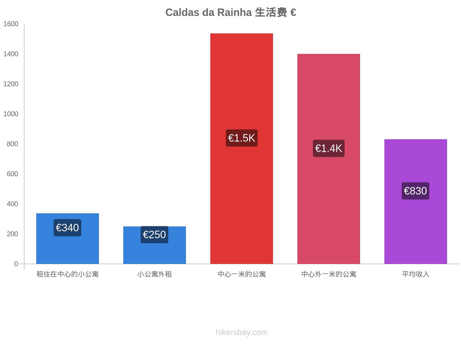 Caldas da Rainha 生活费 hikersbay.com