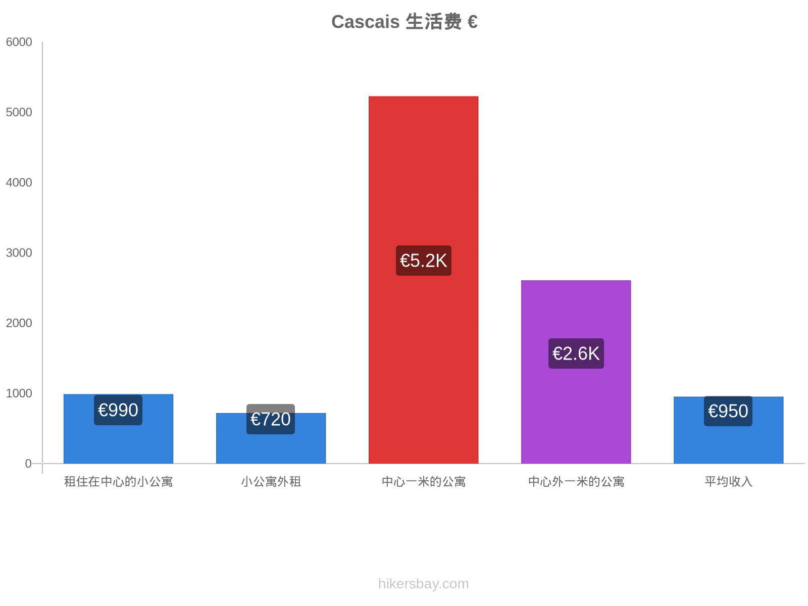 Cascais 生活费 hikersbay.com