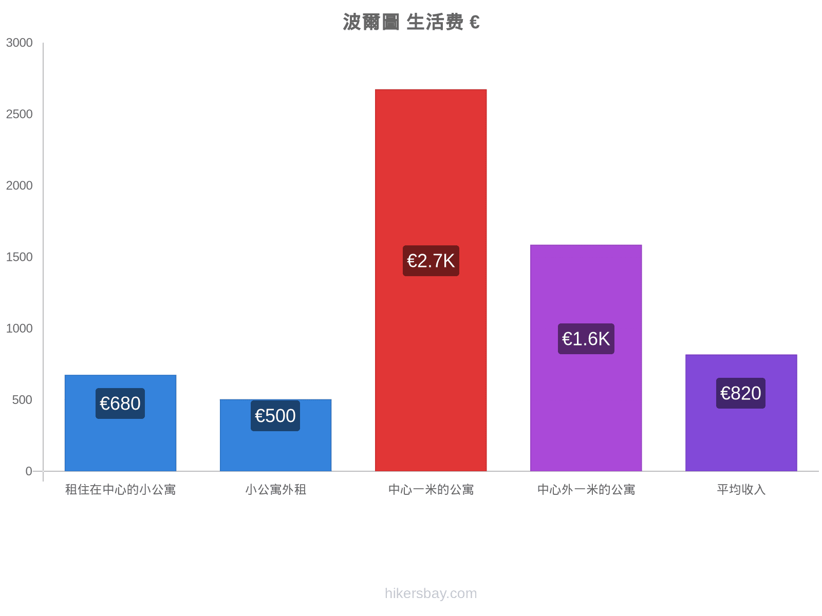 波爾圖 生活费 hikersbay.com