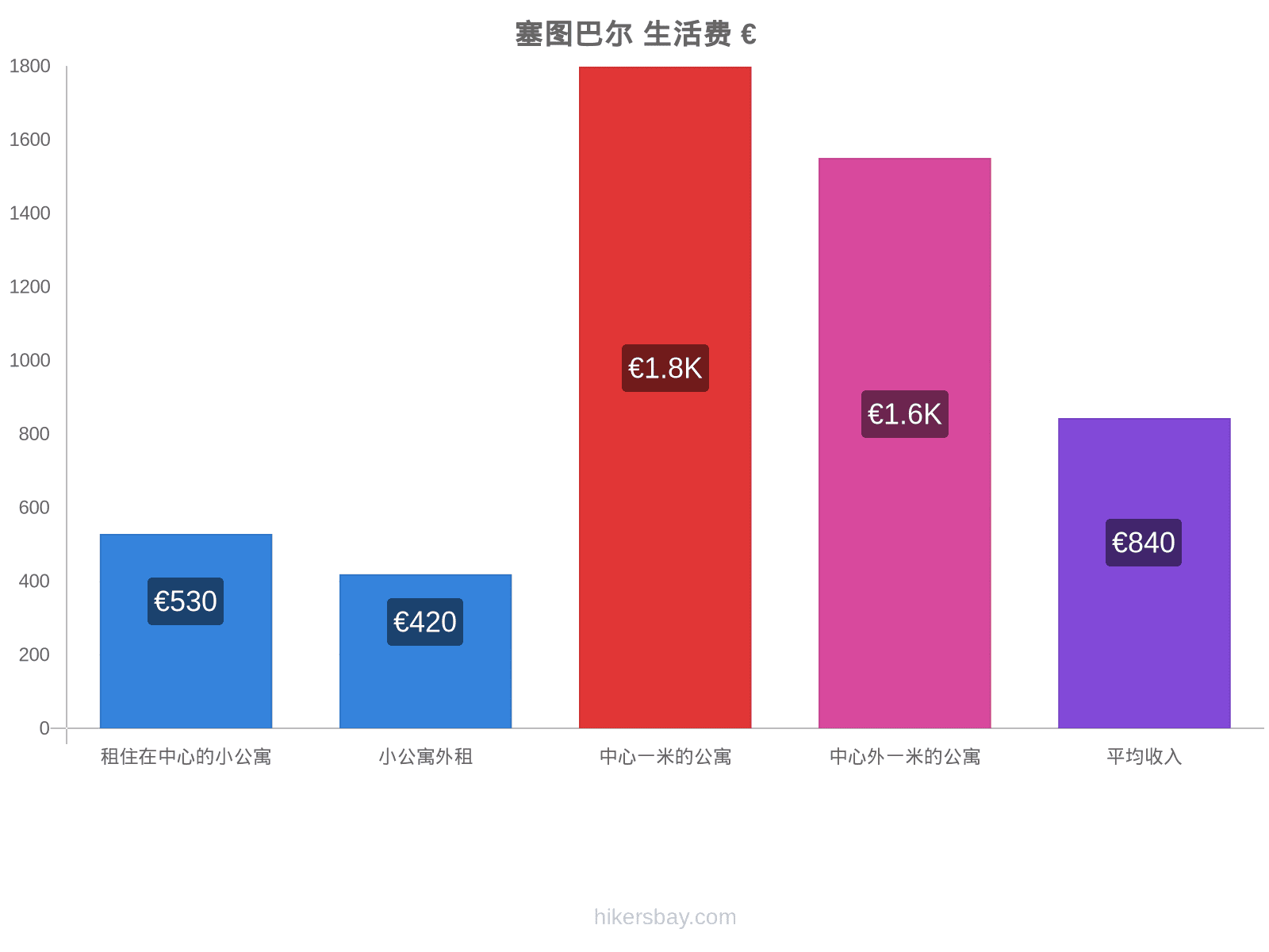 塞图巴尔 生活费 hikersbay.com