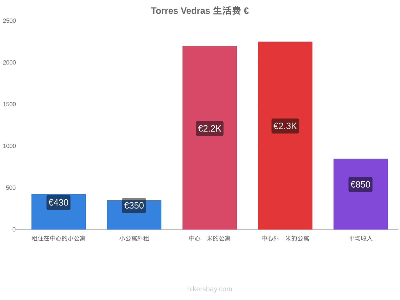 Torres Vedras 生活费 hikersbay.com