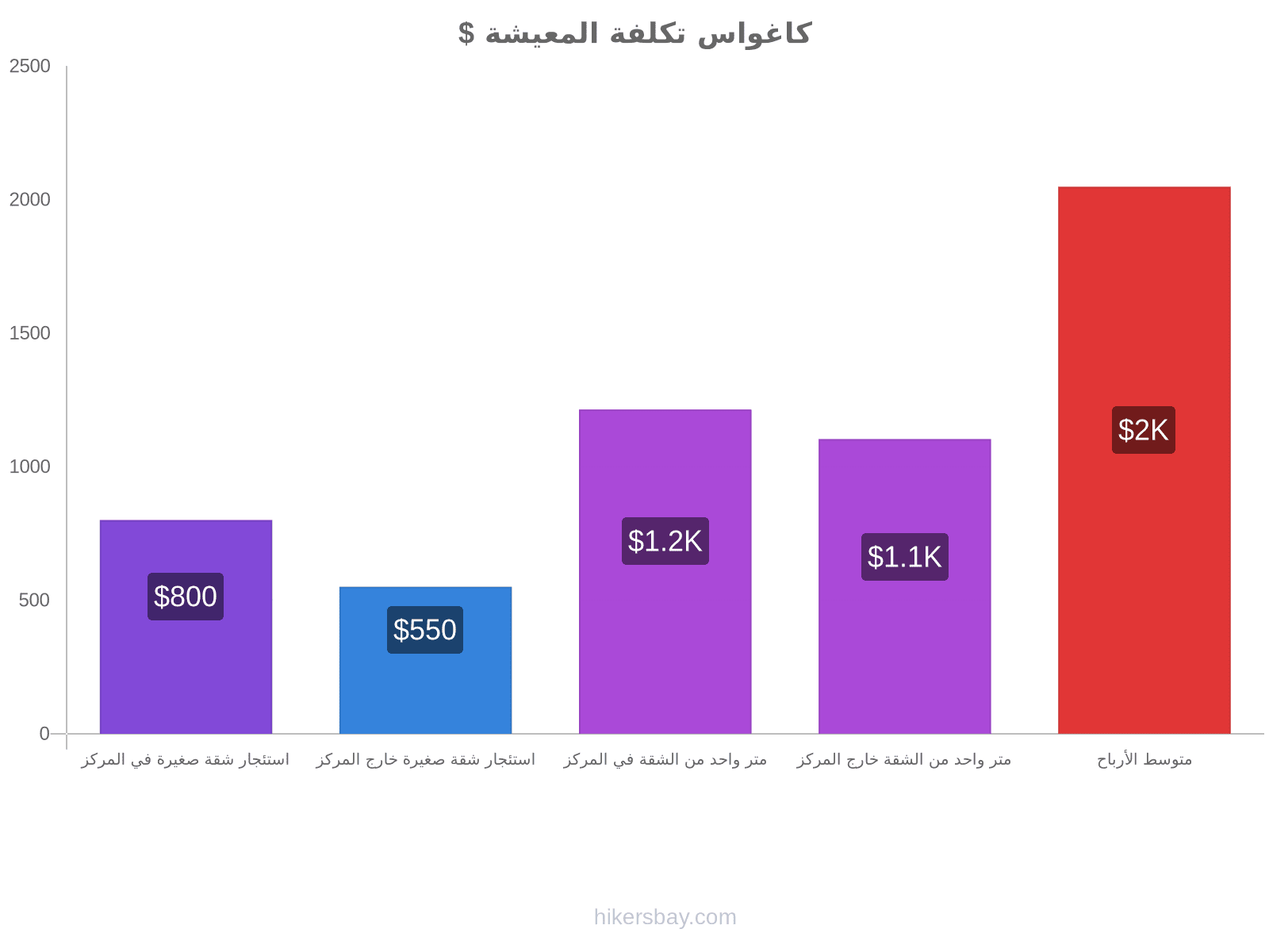 كاغواس تكلفة المعيشة hikersbay.com