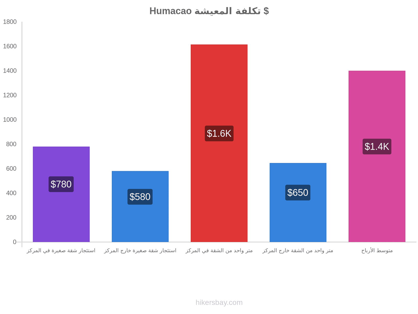 Humacao تكلفة المعيشة hikersbay.com