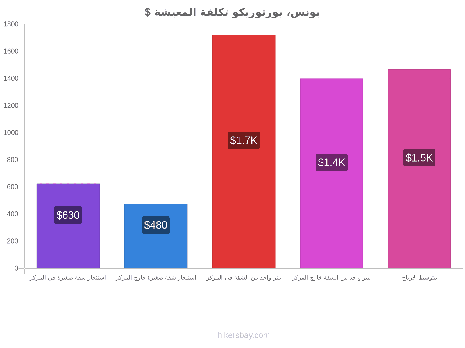 بونس، بورتوريكو تكلفة المعيشة hikersbay.com