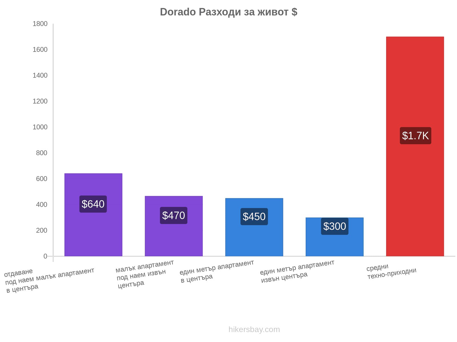 Dorado разходи за живот hikersbay.com