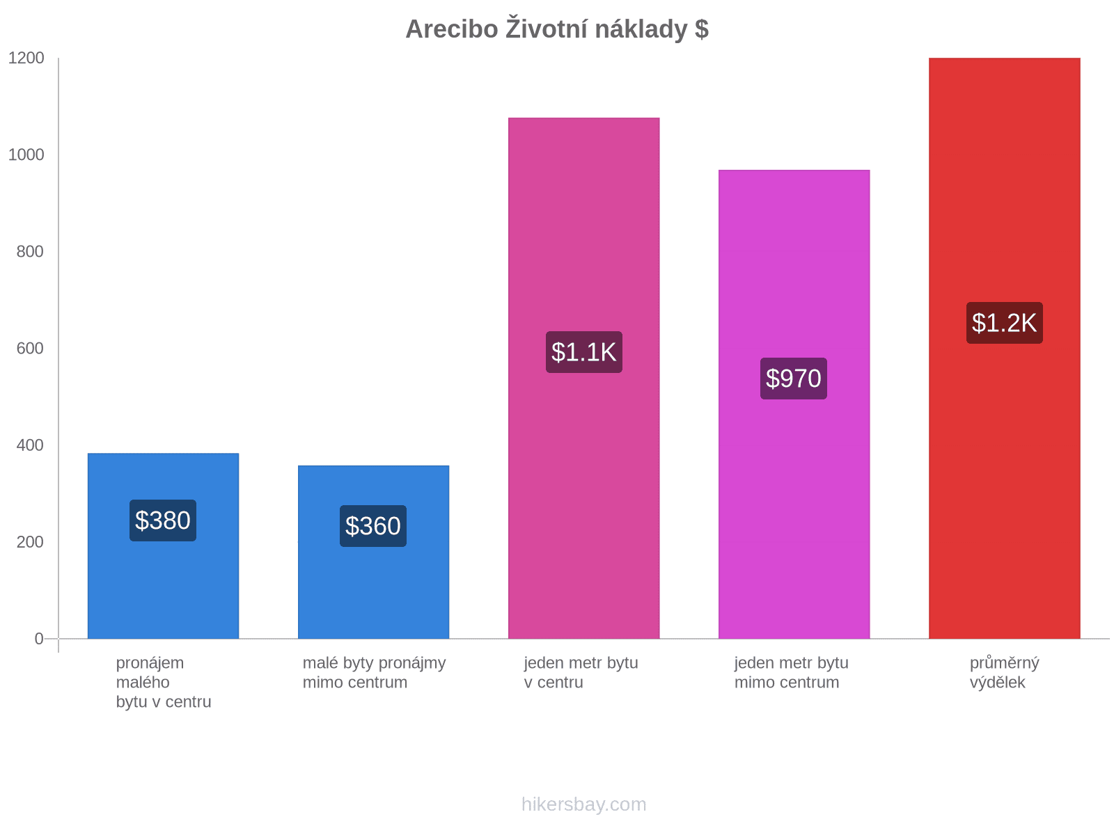 Arecibo životní náklady hikersbay.com