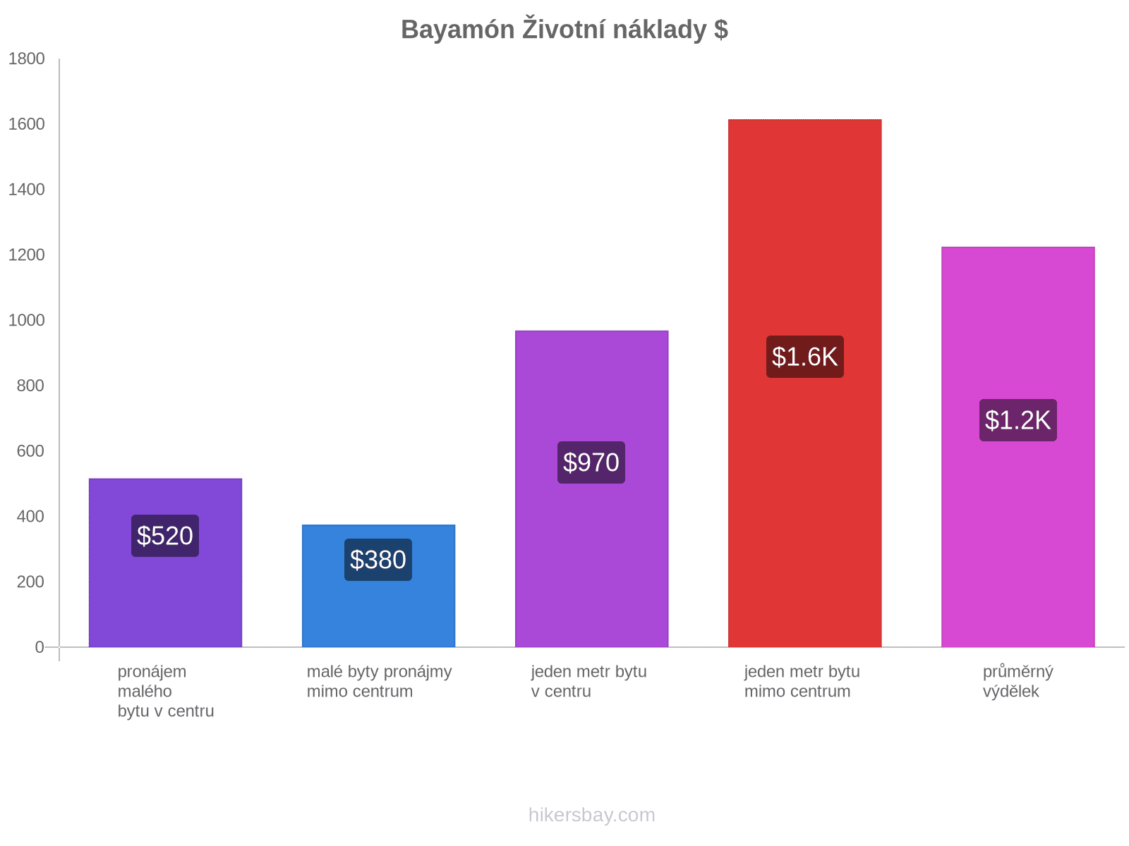 Bayamón životní náklady hikersbay.com