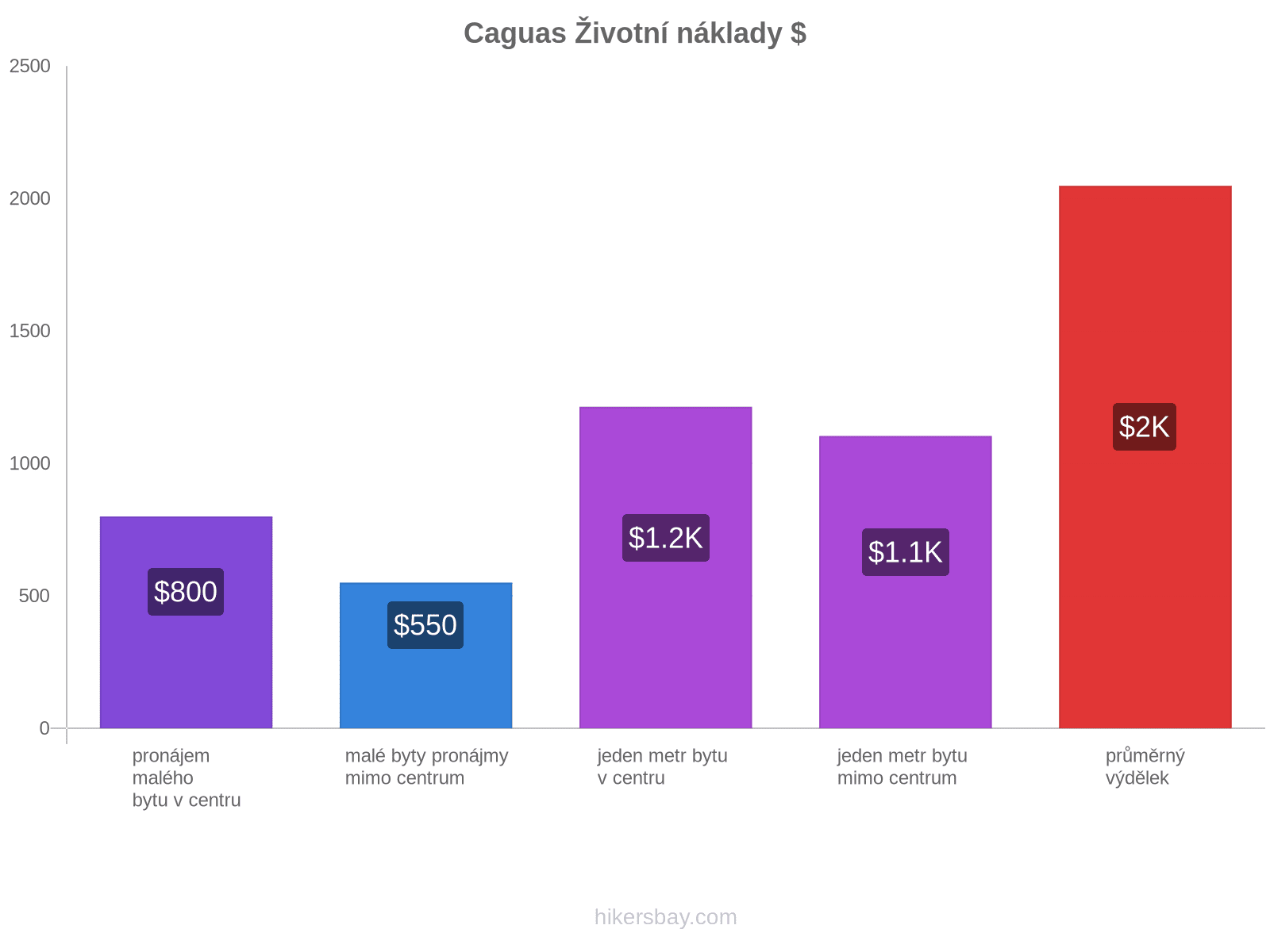 Caguas životní náklady hikersbay.com