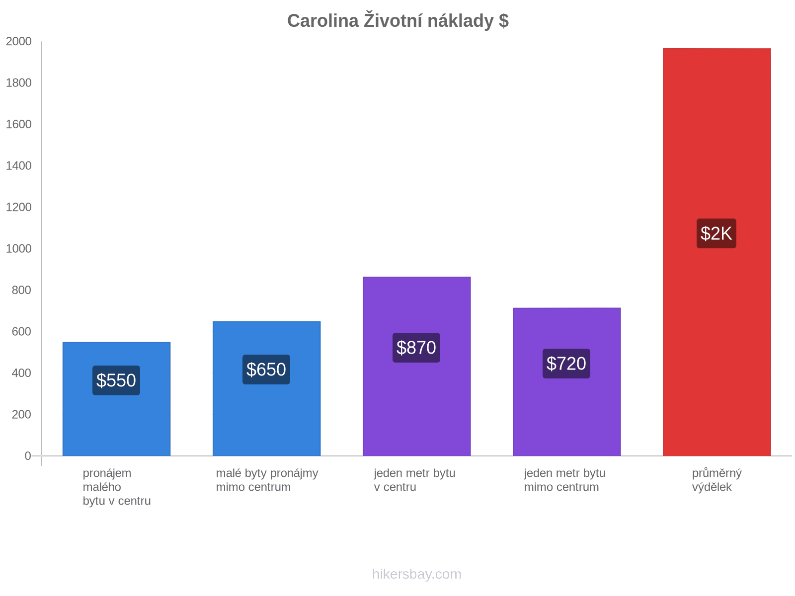 Carolina životní náklady hikersbay.com