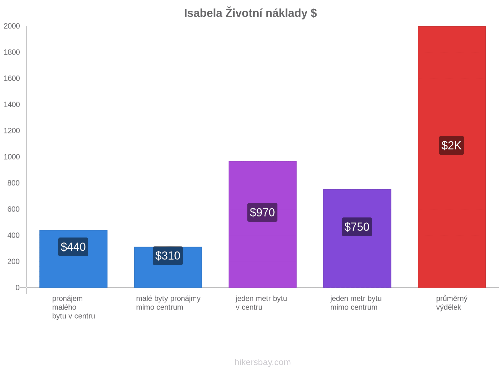 Isabela životní náklady hikersbay.com