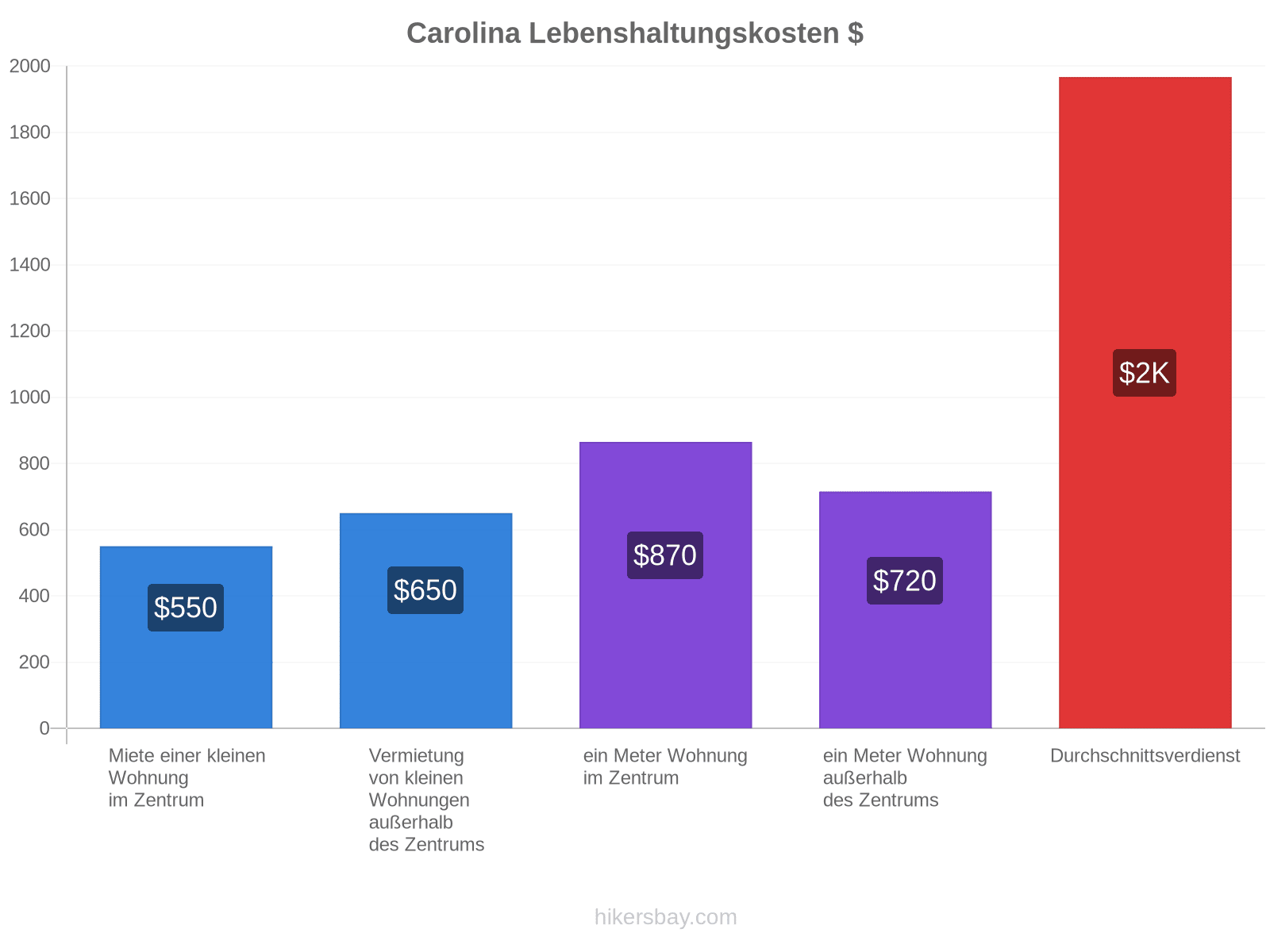 Carolina Lebenshaltungskosten hikersbay.com