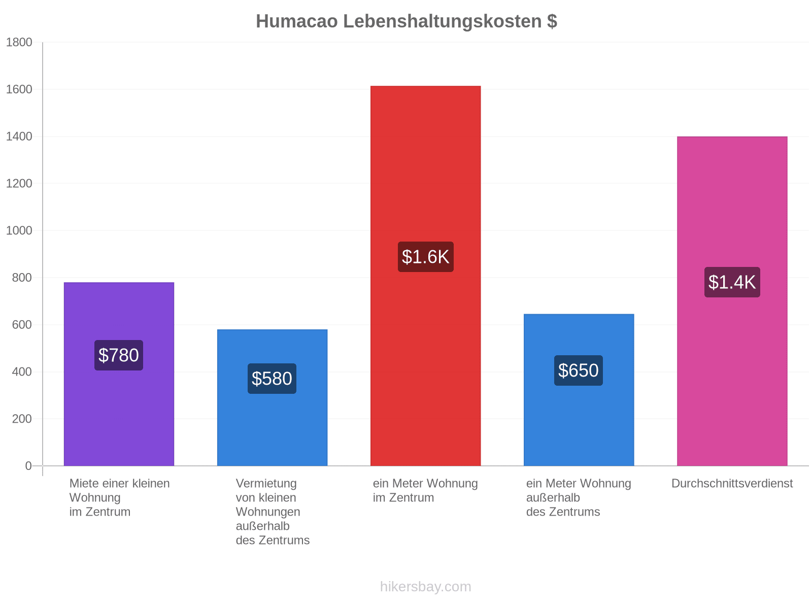 Humacao Lebenshaltungskosten hikersbay.com