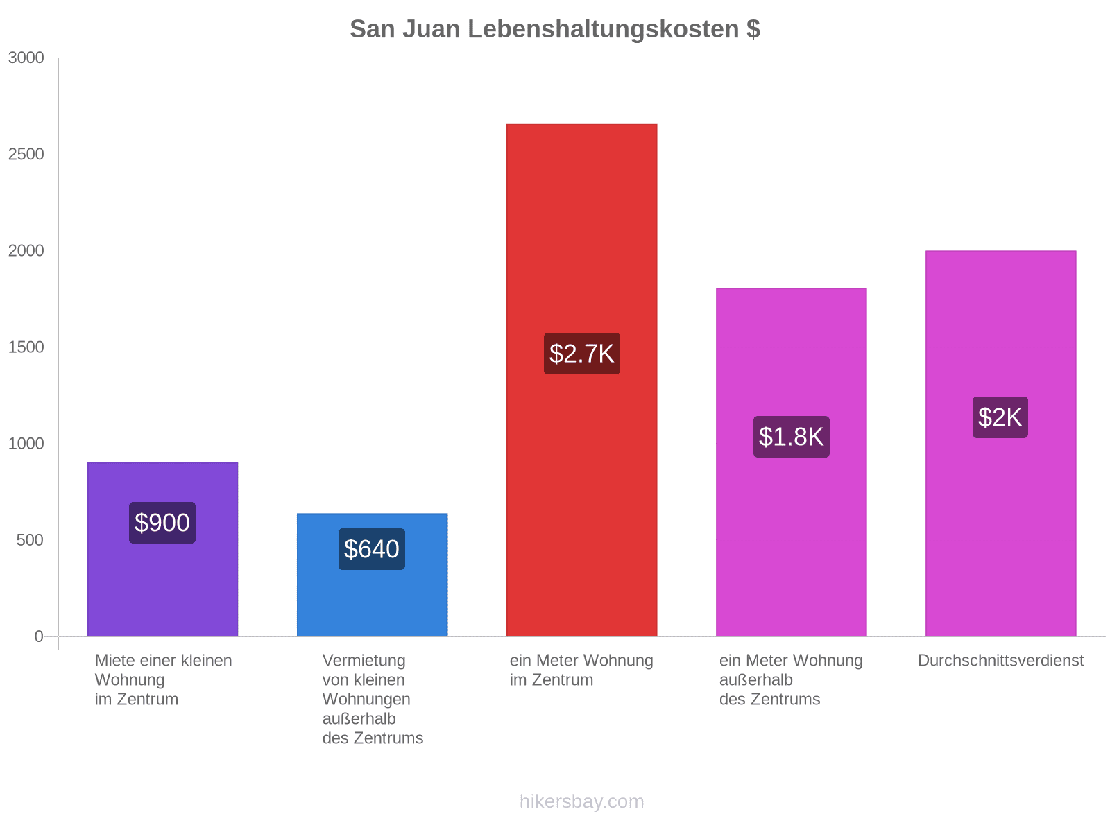 San Juan Lebenshaltungskosten hikersbay.com