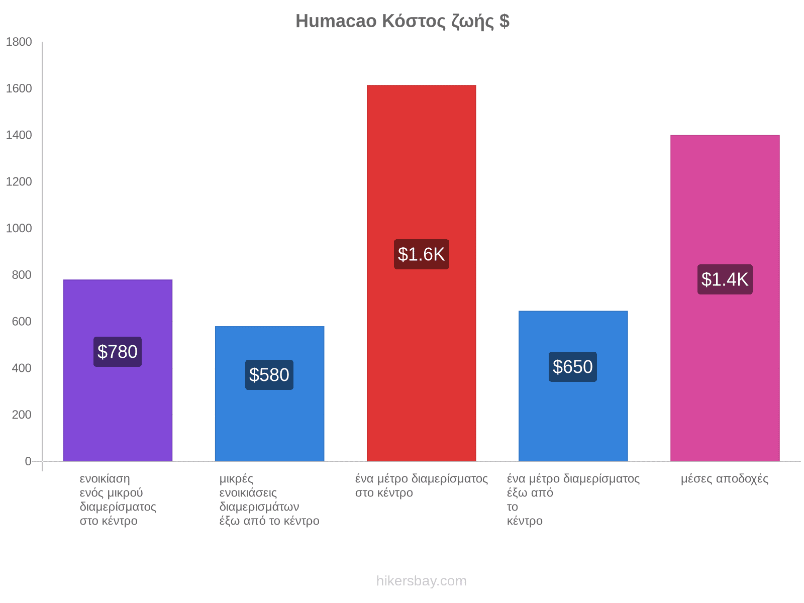 Humacao κόστος ζωής hikersbay.com