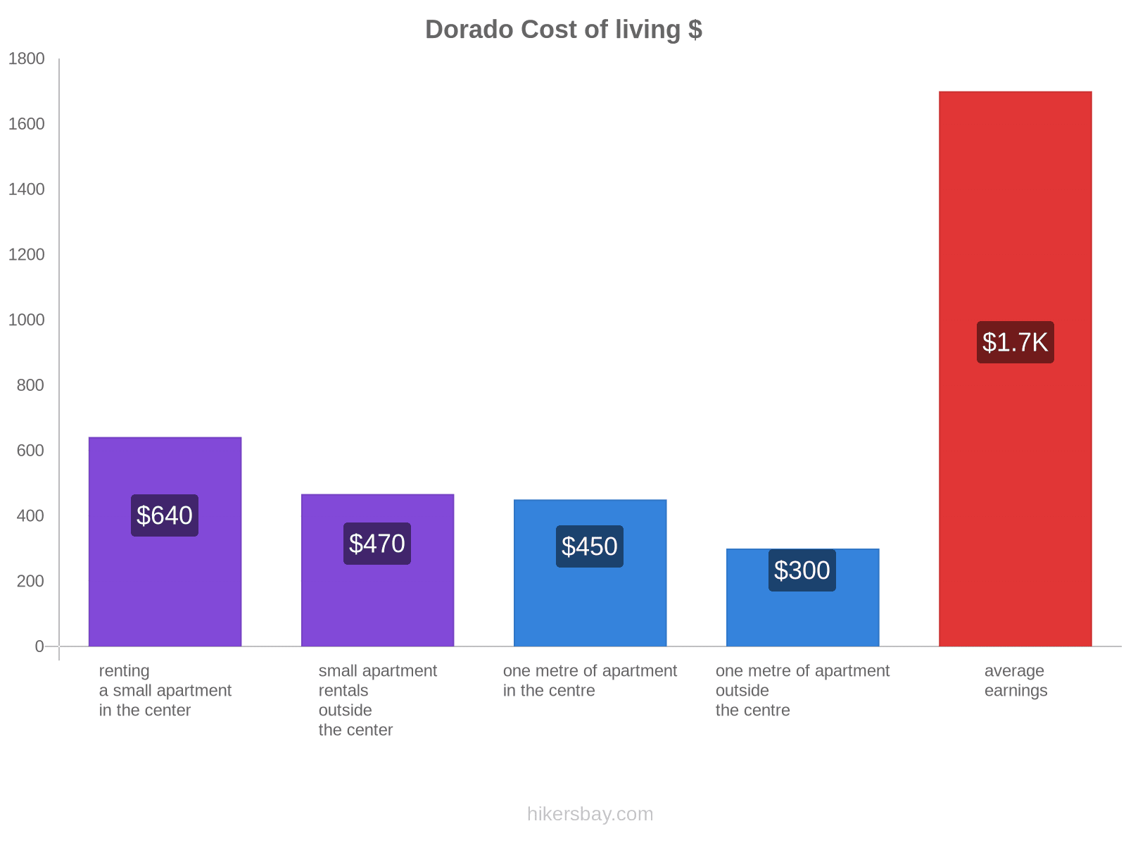 Dorado cost of living hikersbay.com