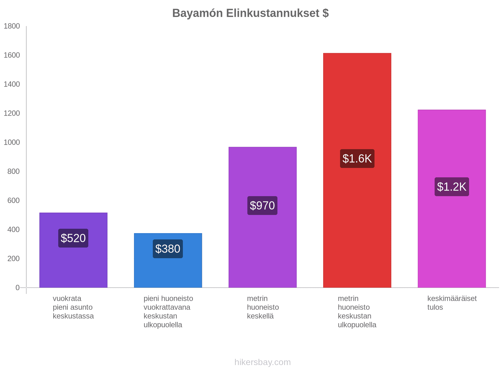 Bayamón elinkustannukset hikersbay.com