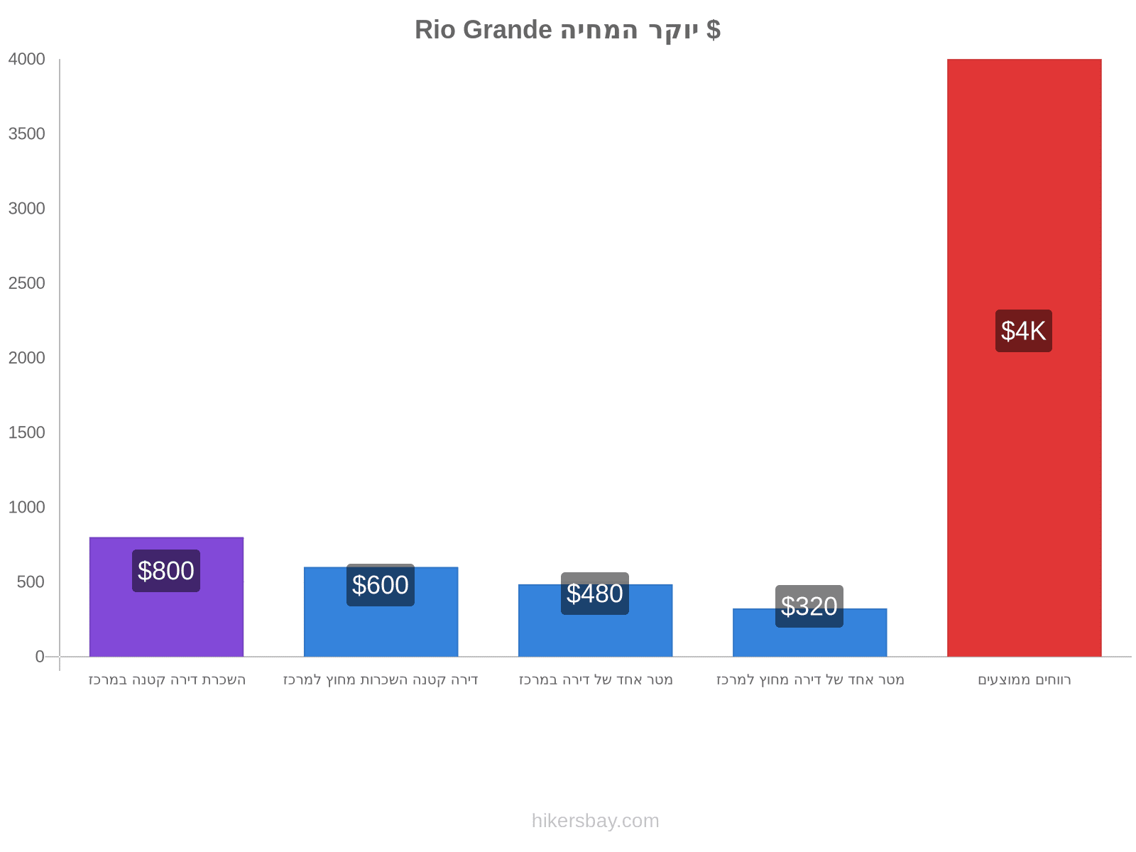 Rio Grande יוקר המחיה hikersbay.com