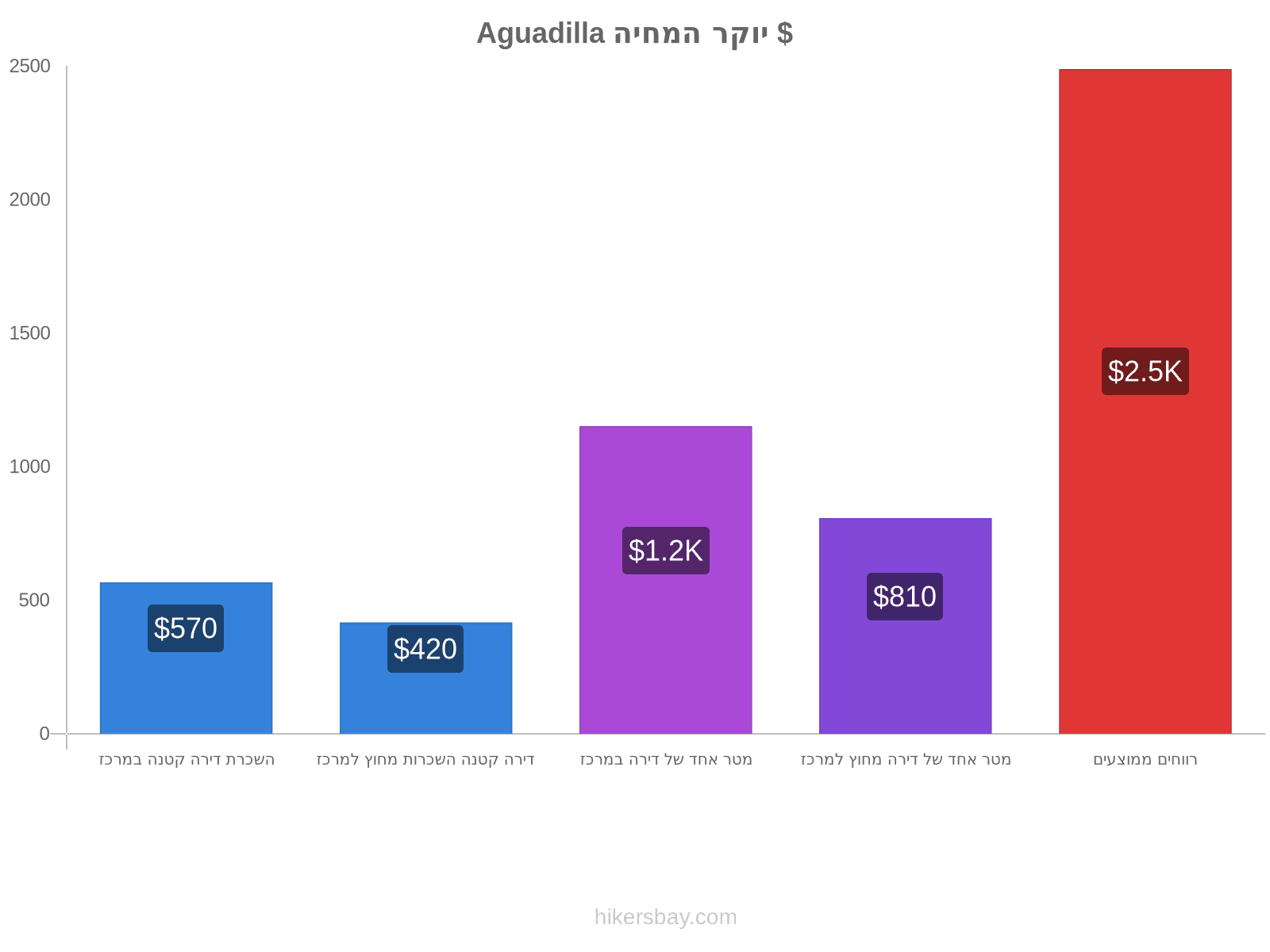 Aguadilla יוקר המחיה hikersbay.com