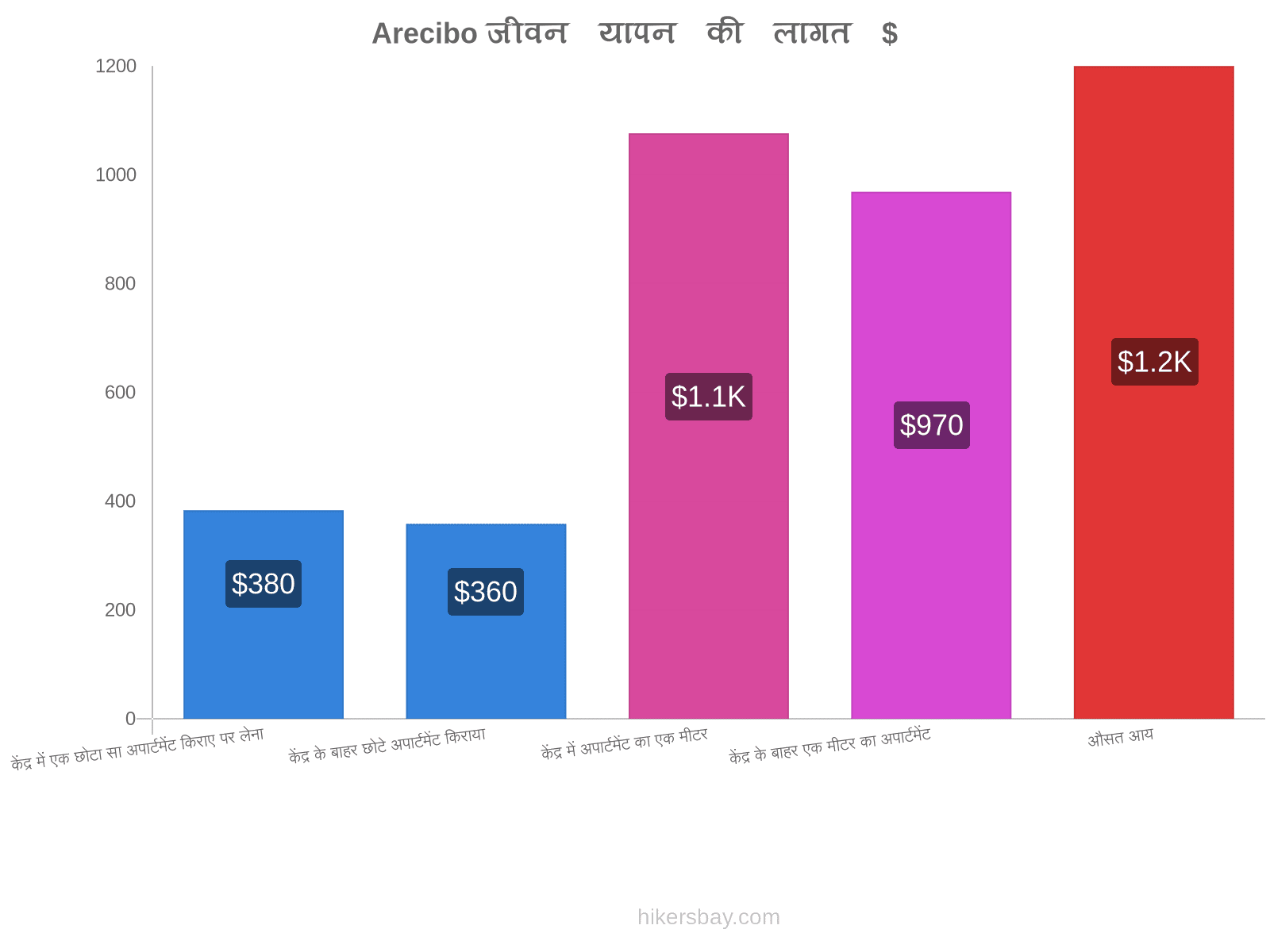 Arecibo जीवन यापन की लागत hikersbay.com