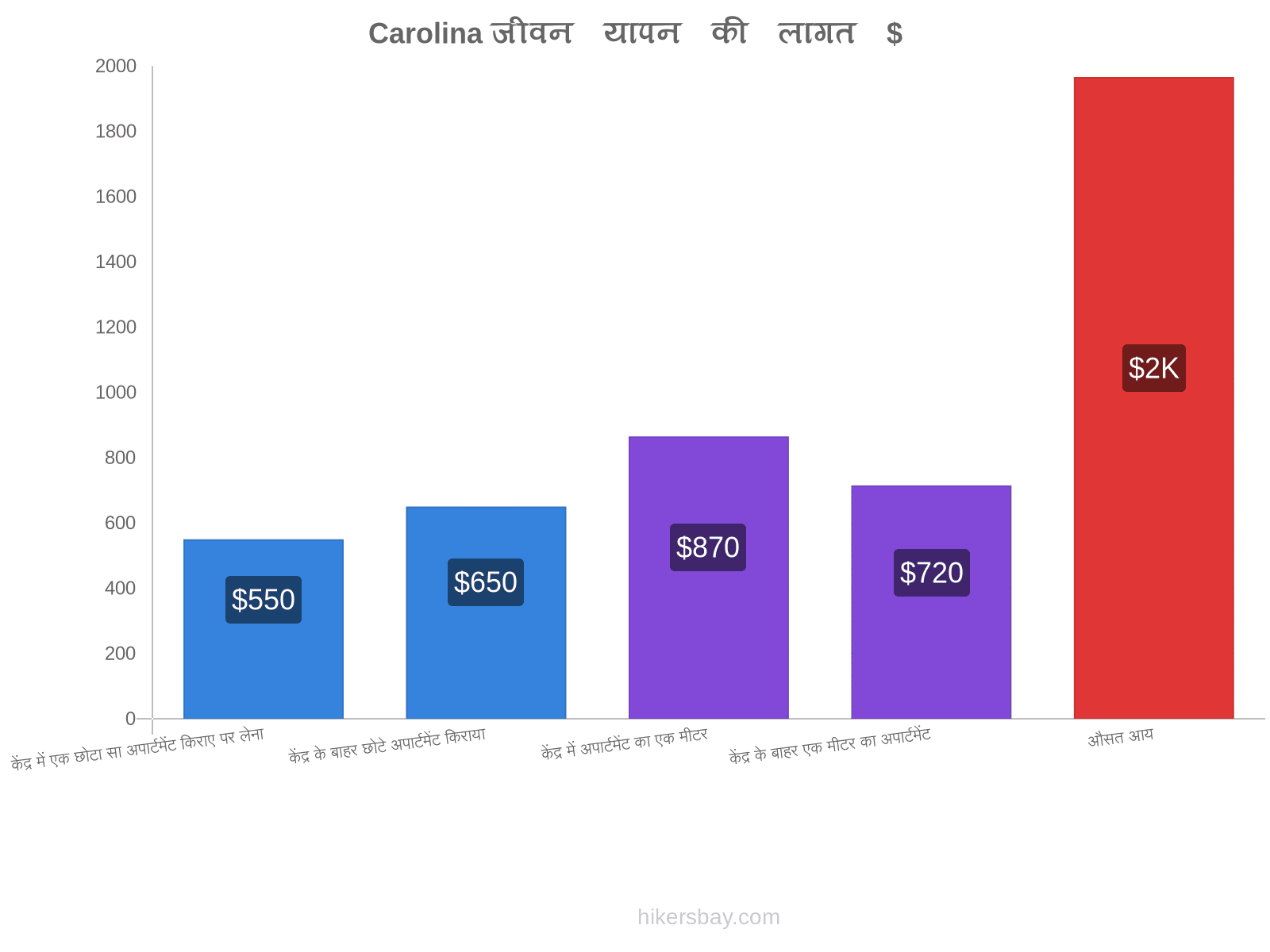 Carolina जीवन यापन की लागत hikersbay.com