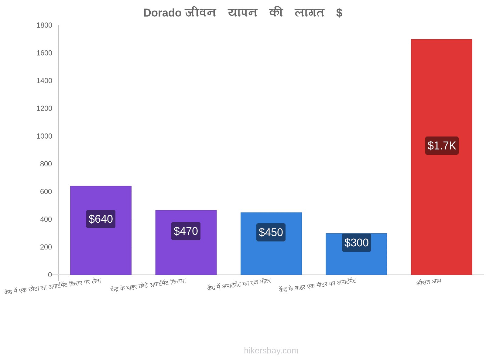 Dorado जीवन यापन की लागत hikersbay.com