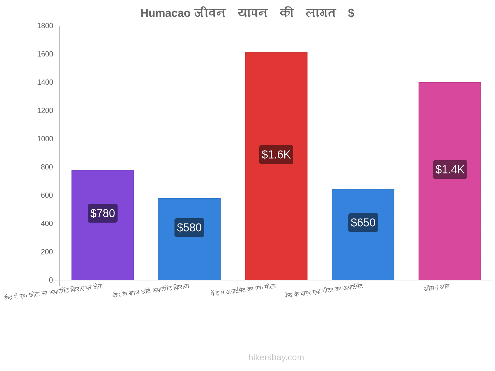 Humacao जीवन यापन की लागत hikersbay.com