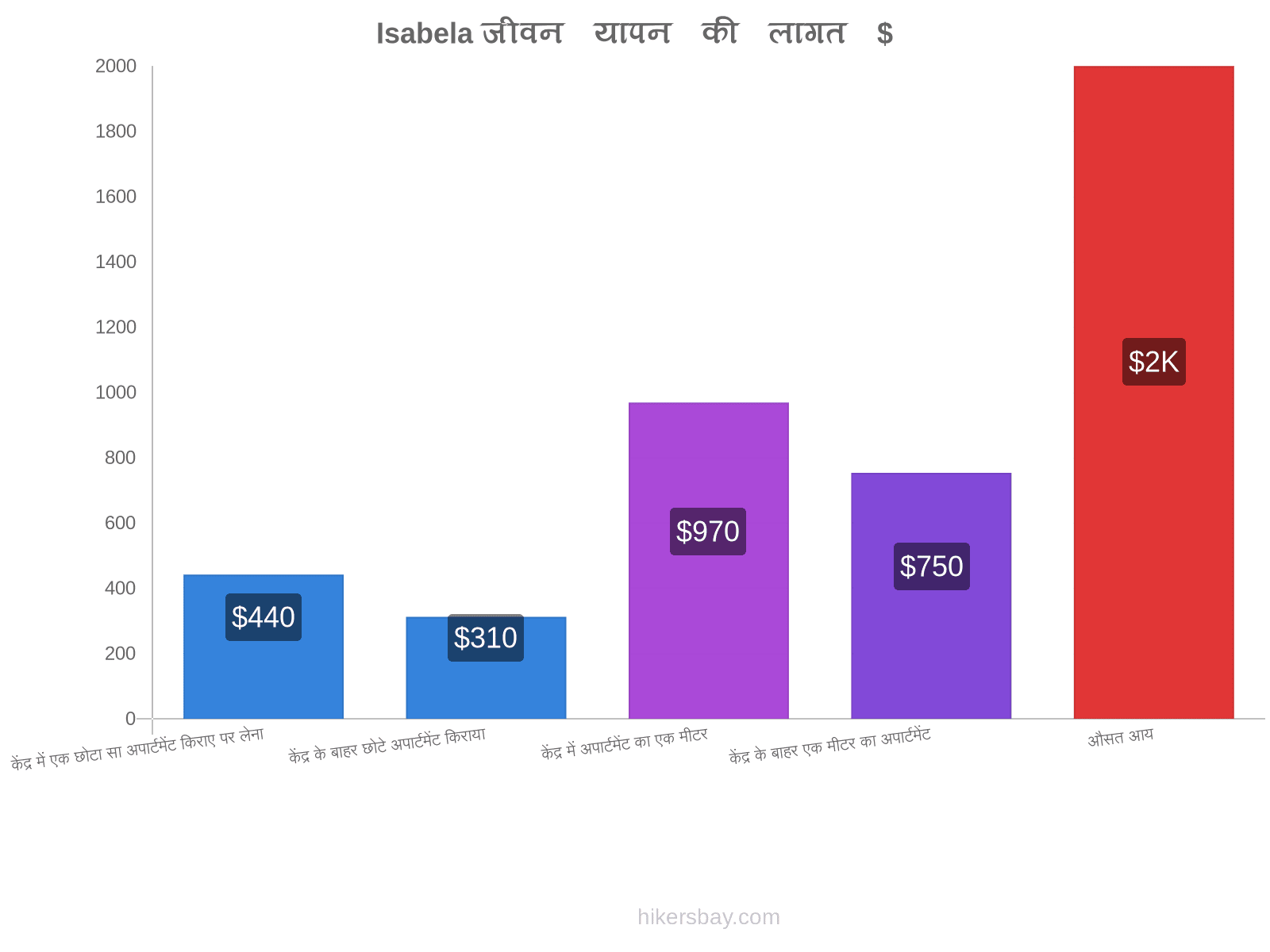 Isabela जीवन यापन की लागत hikersbay.com