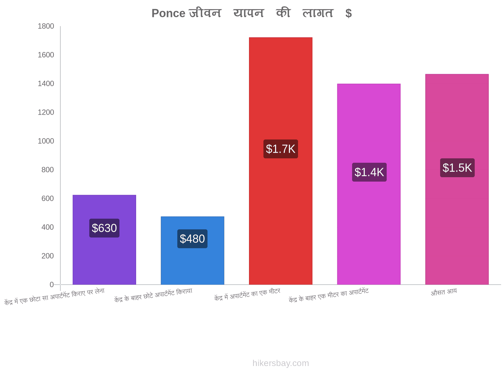 Ponce जीवन यापन की लागत hikersbay.com