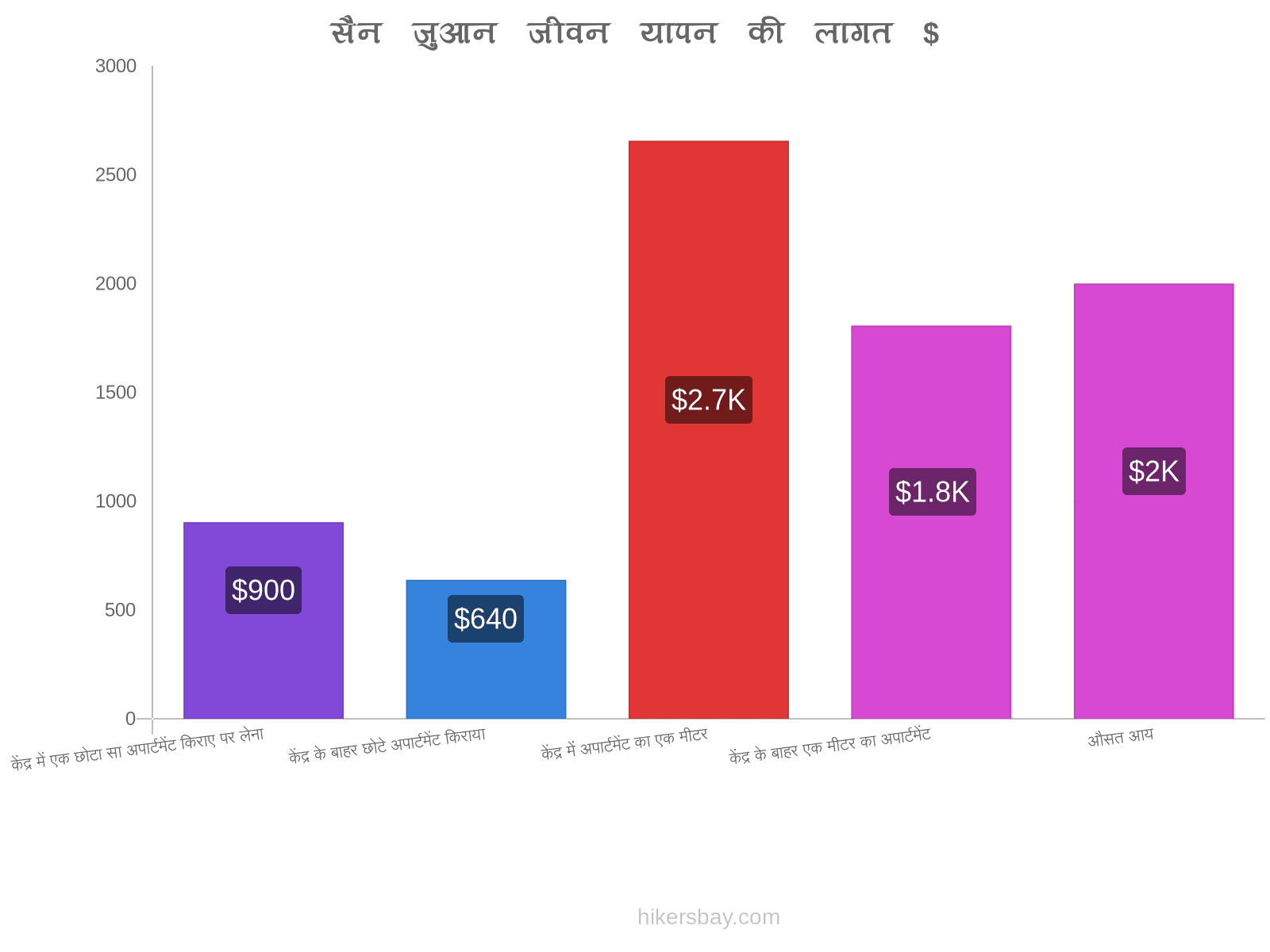 सैन जुआन जीवन यापन की लागत hikersbay.com