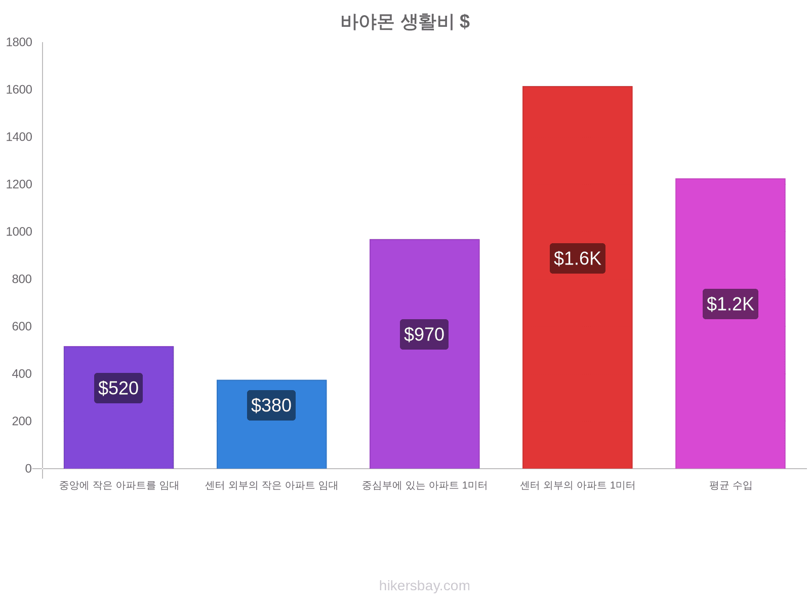 바야몬 생활비 hikersbay.com