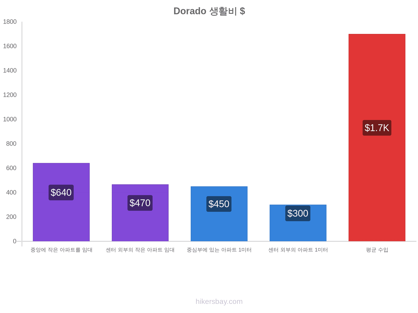 Dorado 생활비 hikersbay.com