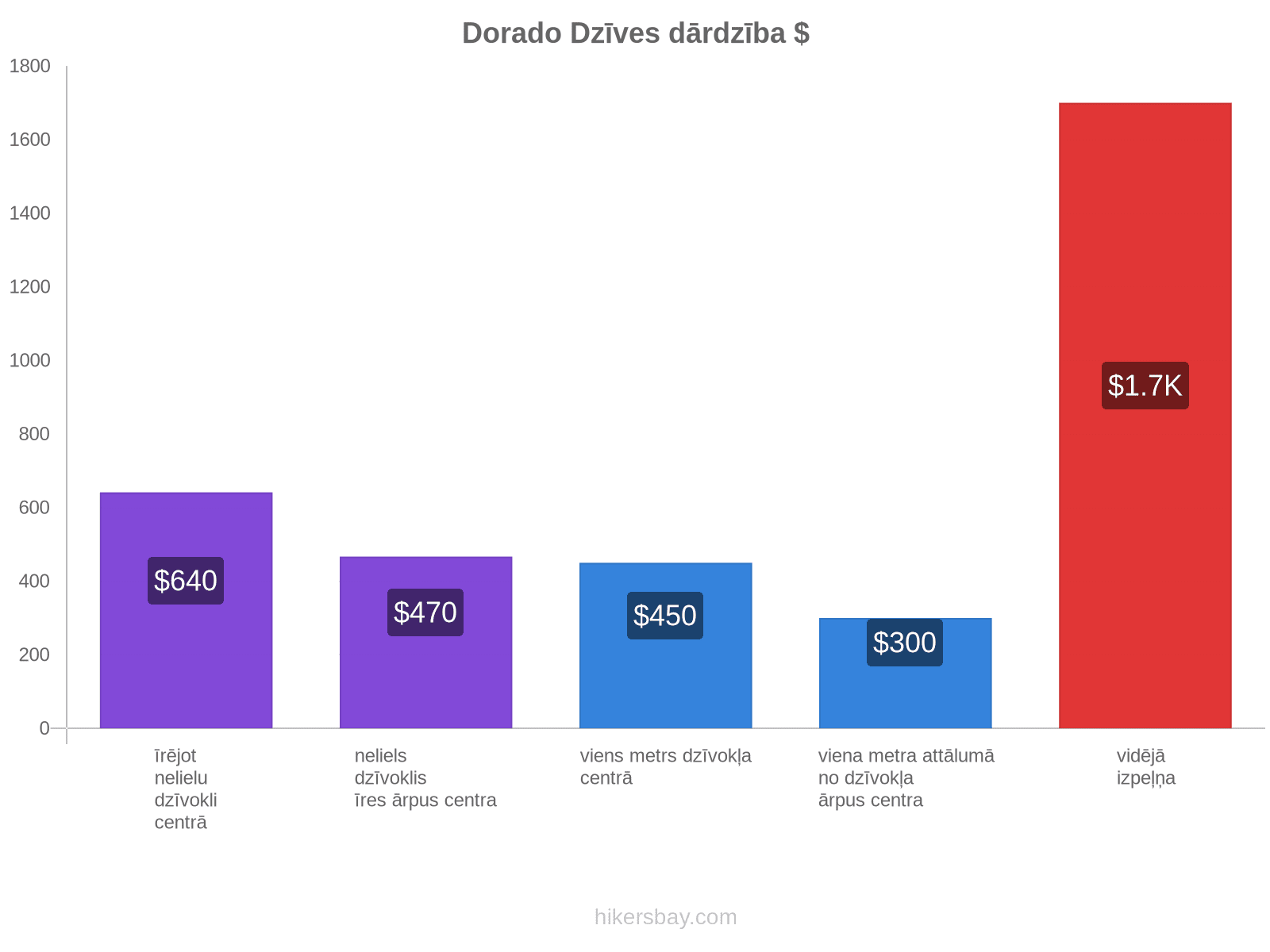 Dorado dzīves dārdzība hikersbay.com