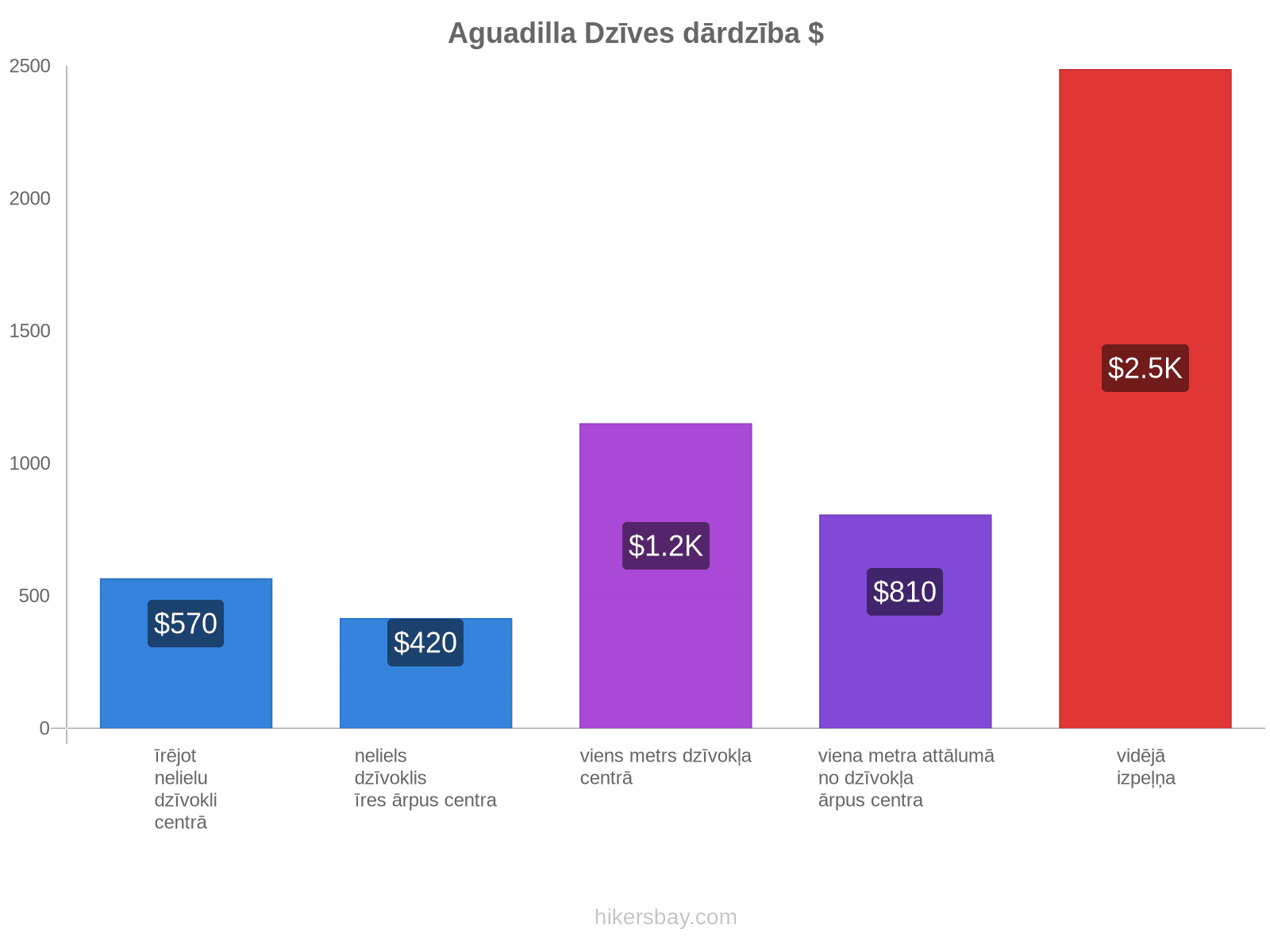 Aguadilla dzīves dārdzība hikersbay.com