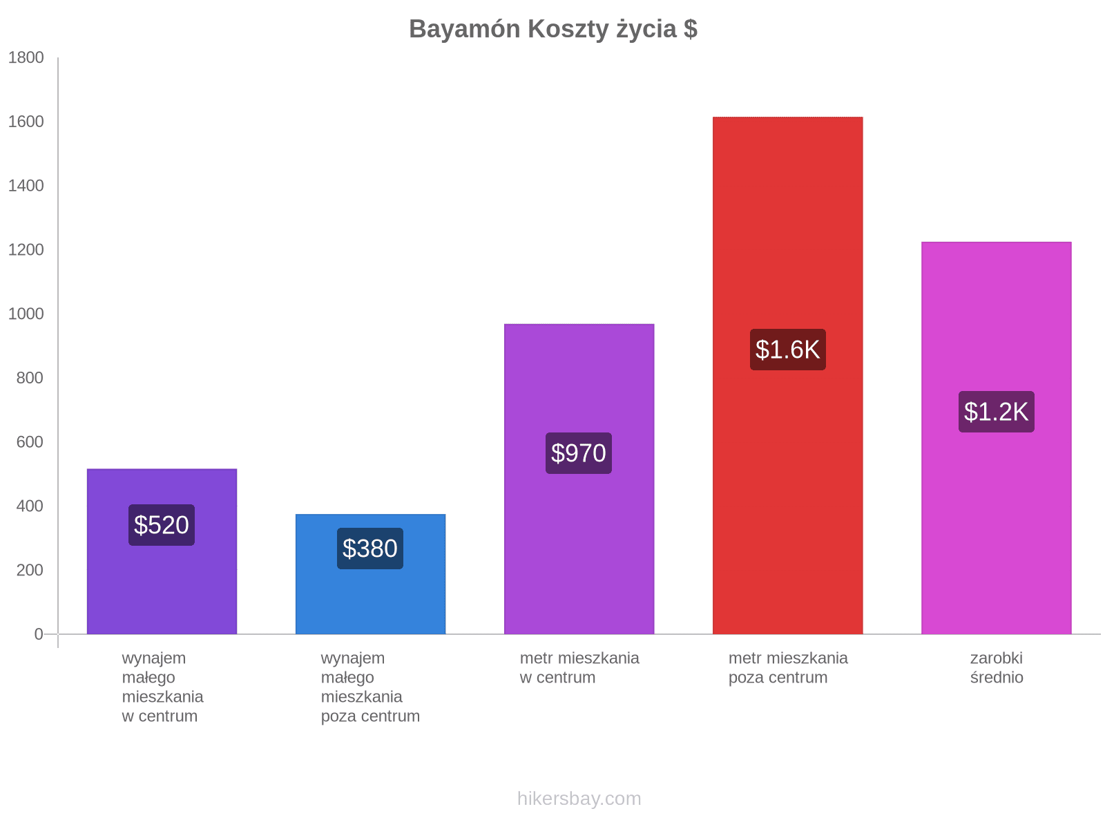 Bayamón koszty życia hikersbay.com