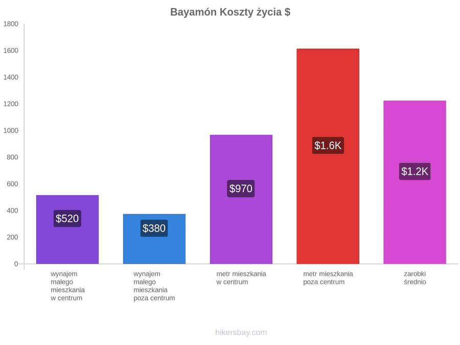 Bayamón koszty życia hikersbay.com