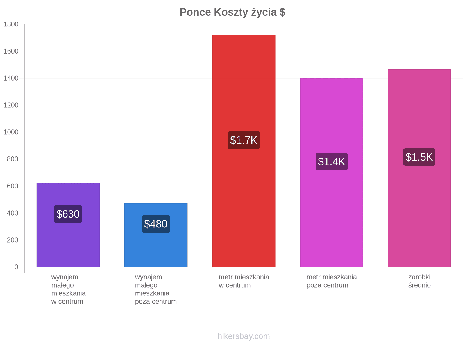 Ponce koszty życia hikersbay.com