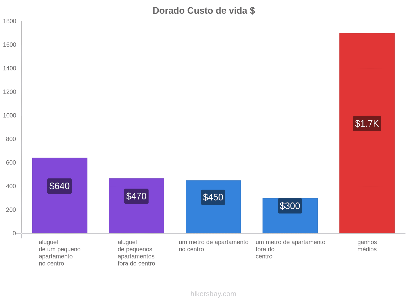 Dorado custo de vida hikersbay.com