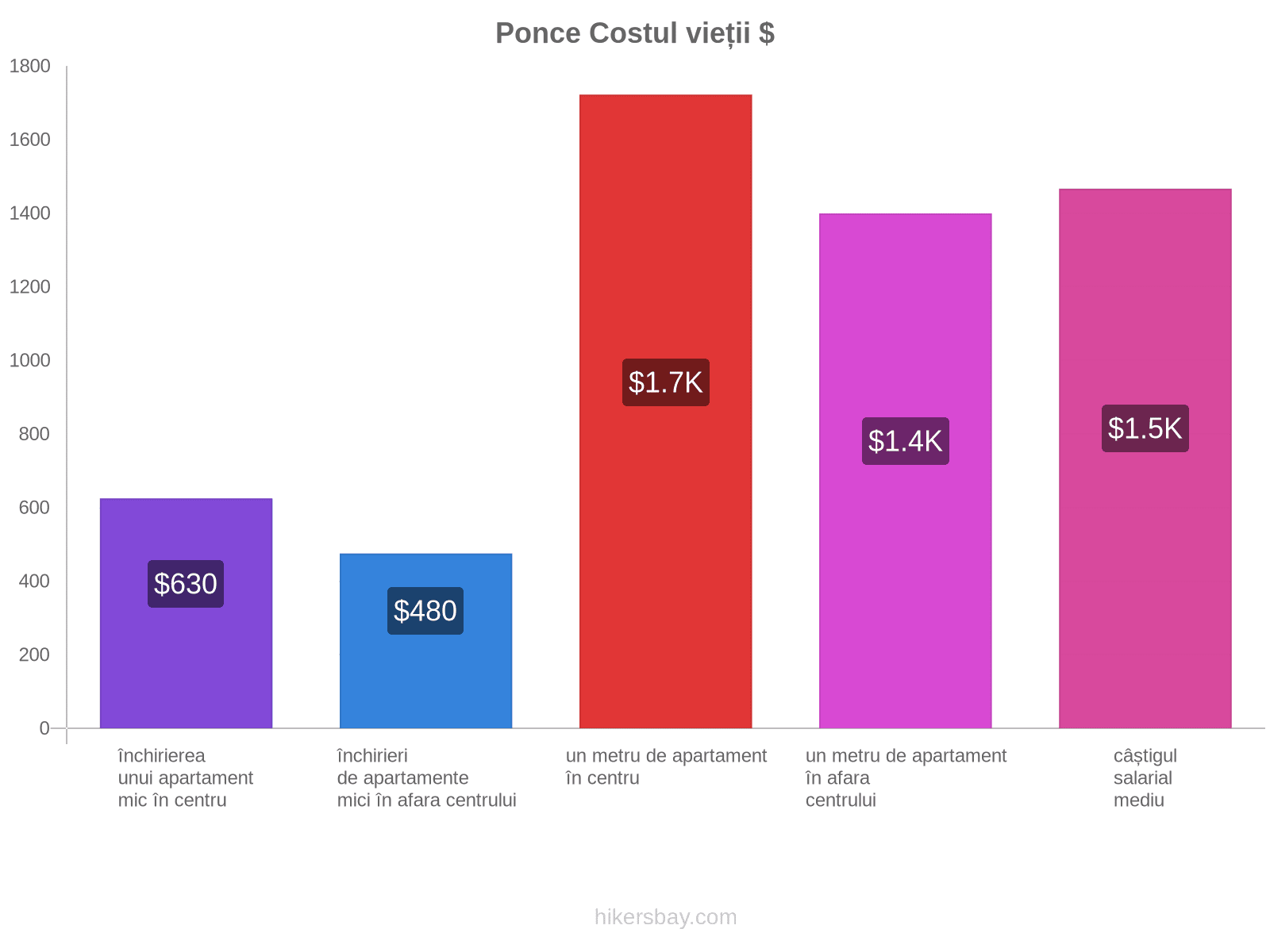 Ponce costul vieții hikersbay.com