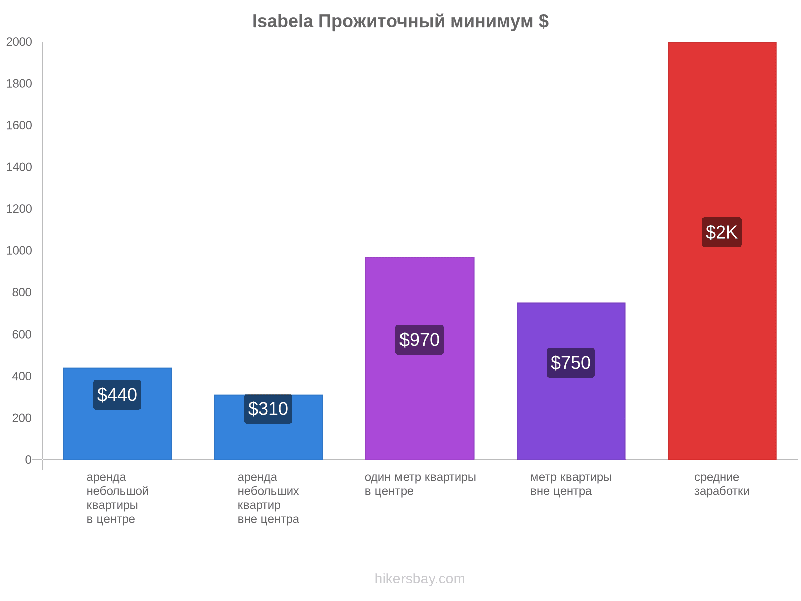 Isabela стоимость жизни hikersbay.com