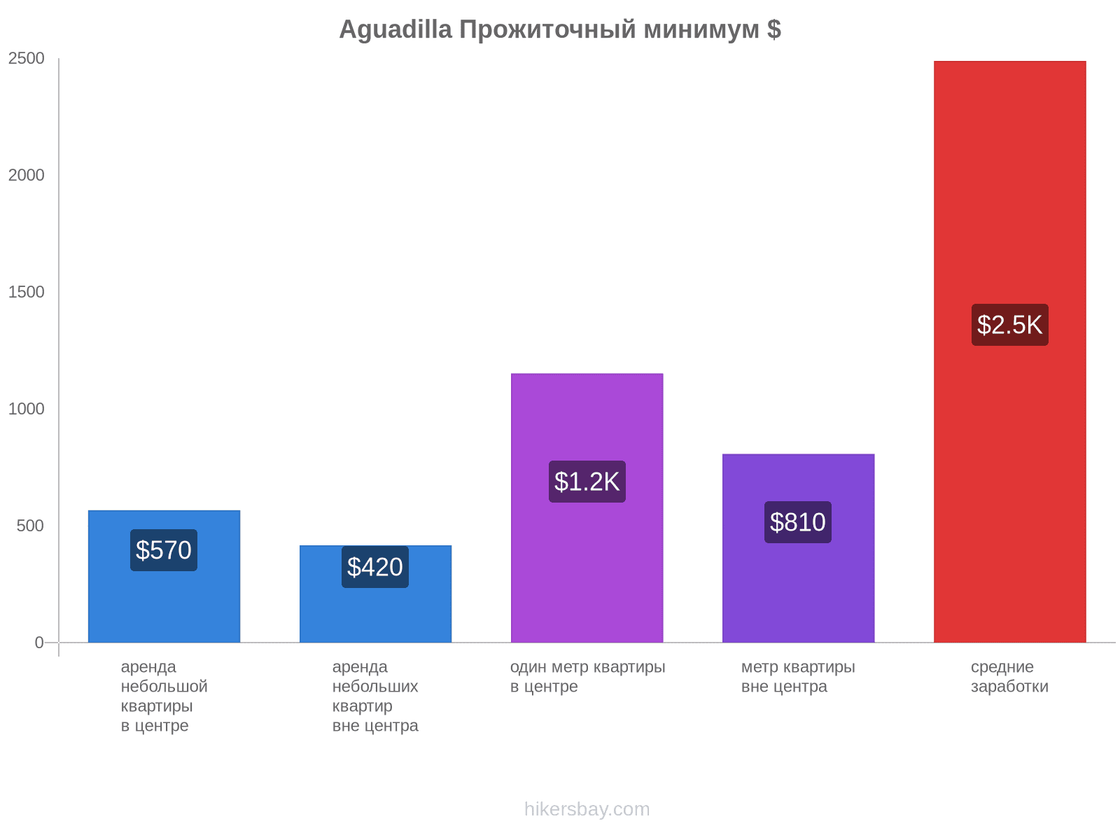 Aguadilla стоимость жизни hikersbay.com