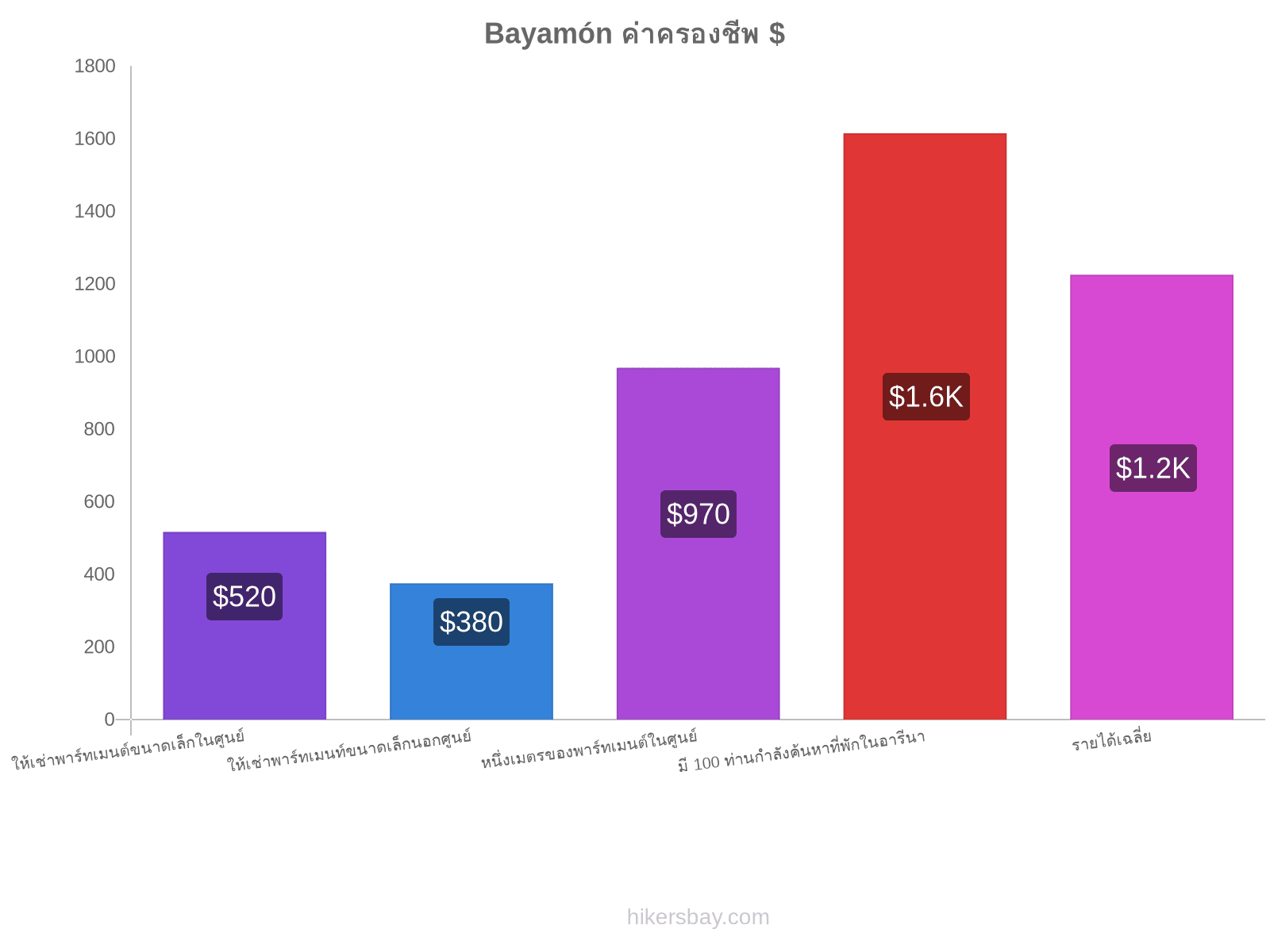 Bayamón ค่าครองชีพ hikersbay.com