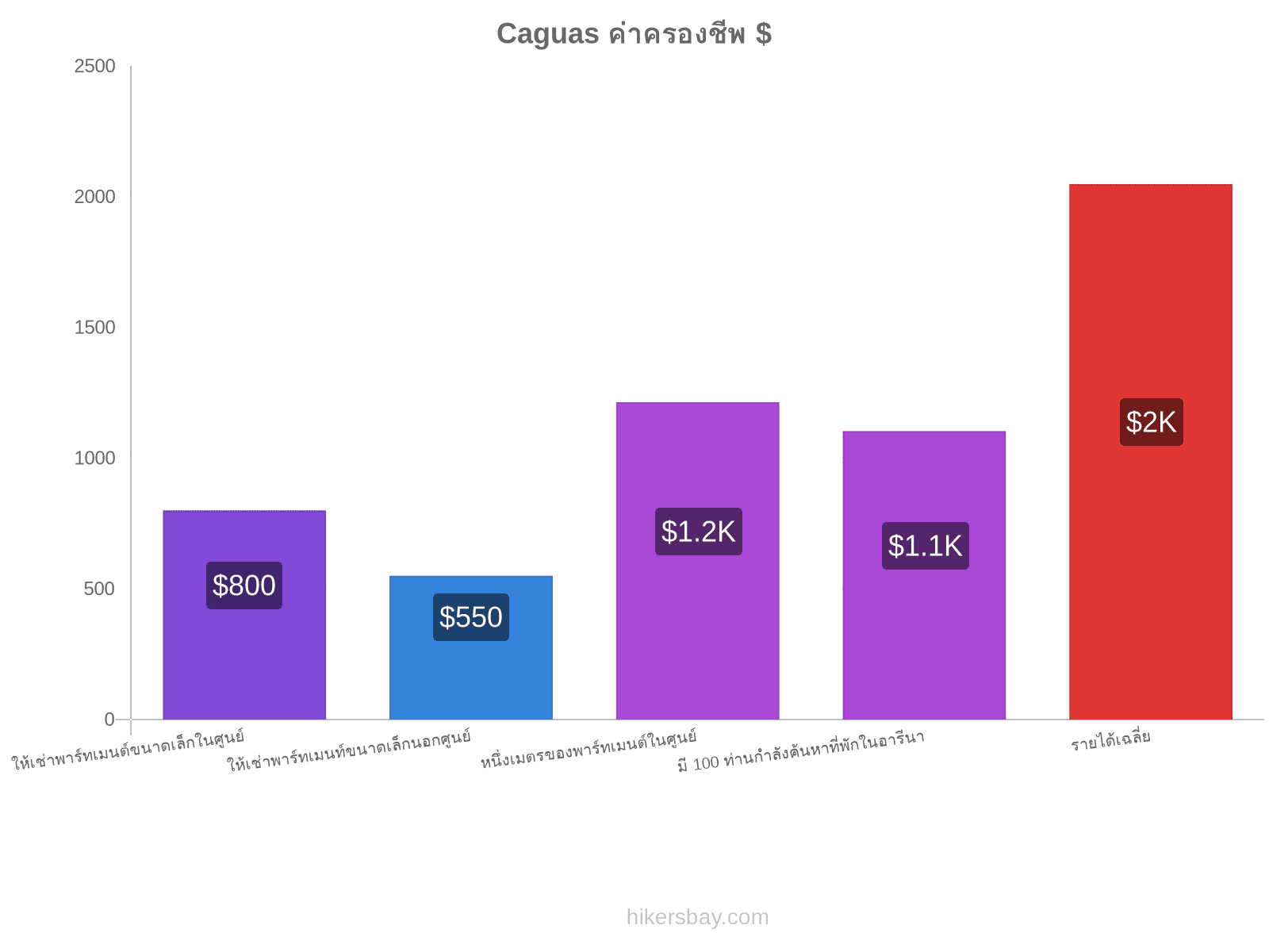 Caguas ค่าครองชีพ hikersbay.com