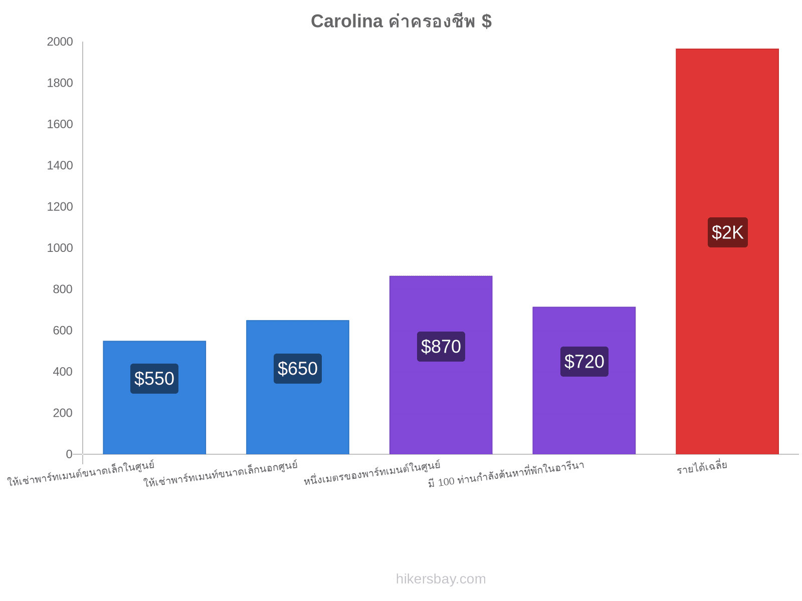 Carolina ค่าครองชีพ hikersbay.com