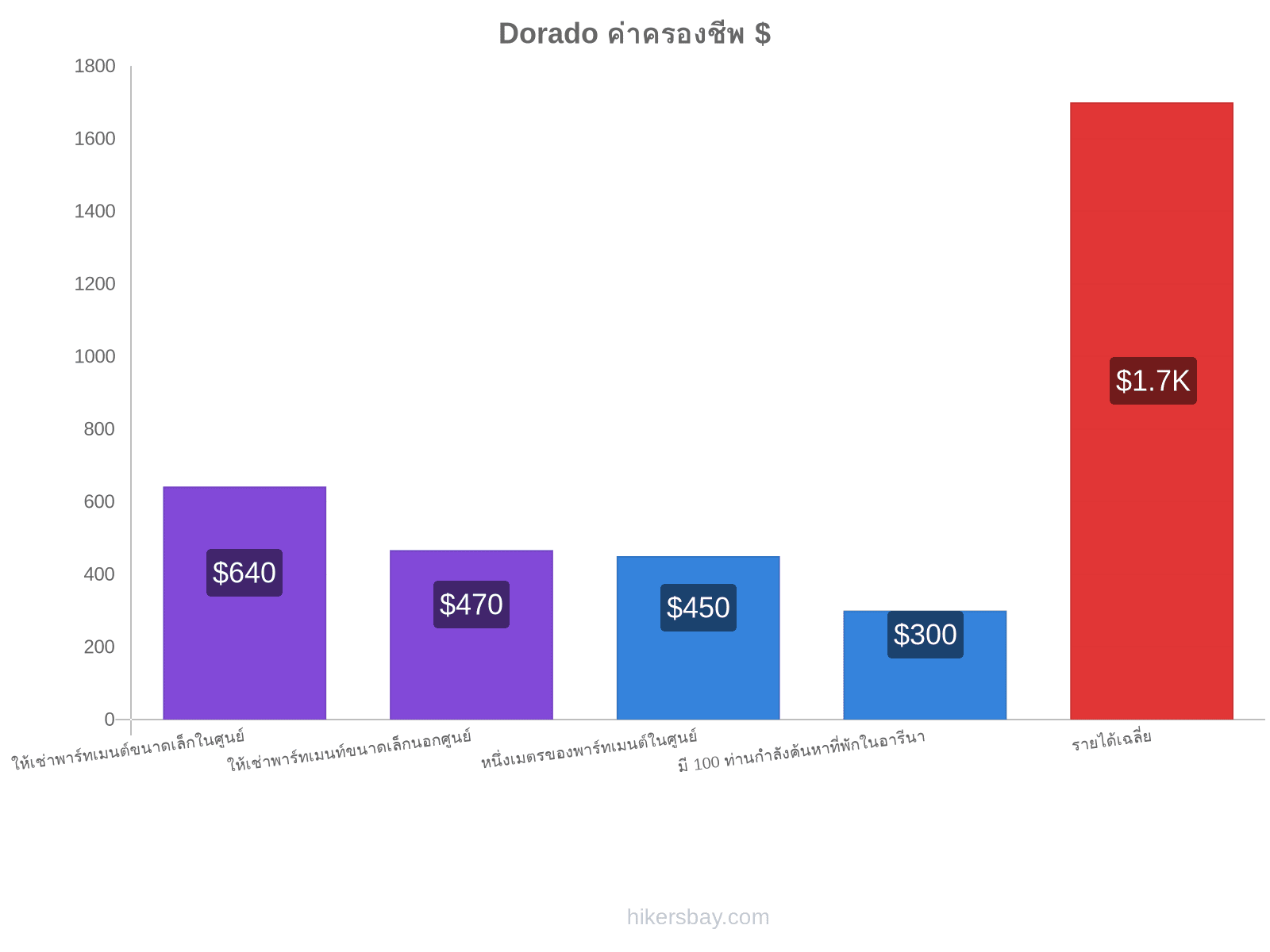 Dorado ค่าครองชีพ hikersbay.com
