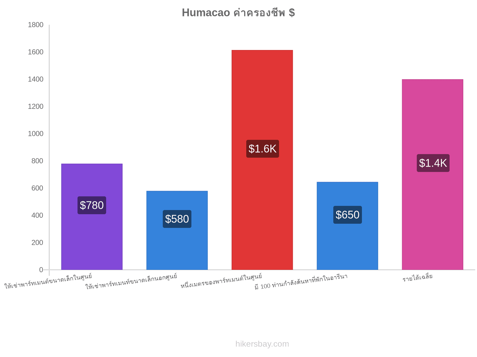 Humacao ค่าครองชีพ hikersbay.com